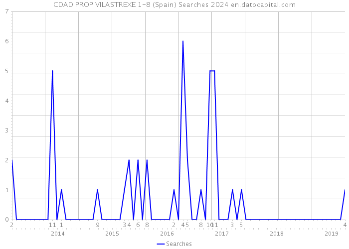 CDAD PROP VILASTREXE 1-8 (Spain) Searches 2024 