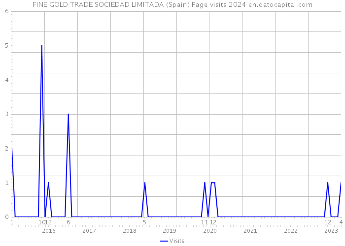FINE GOLD TRADE SOCIEDAD LIMITADA (Spain) Page visits 2024 