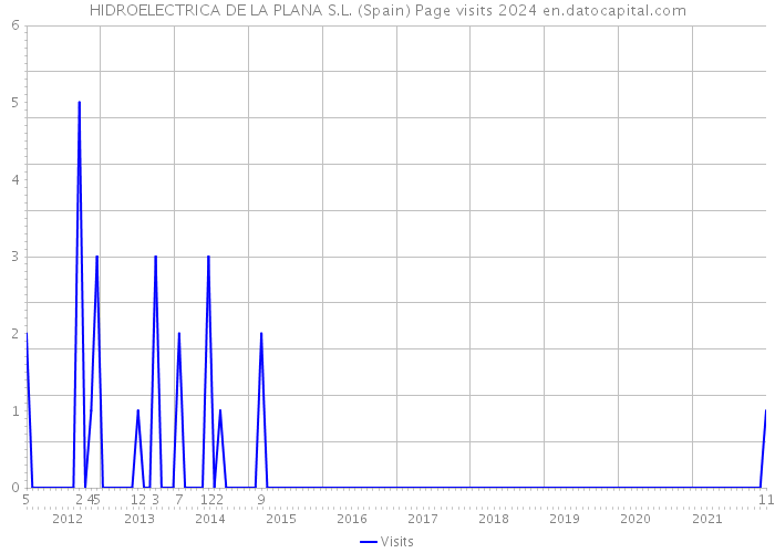 HIDROELECTRICA DE LA PLANA S.L. (Spain) Page visits 2024 