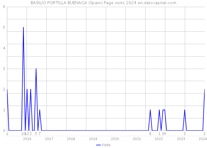 BASILIO PORTILLA BUENAGA (Spain) Page visits 2024 