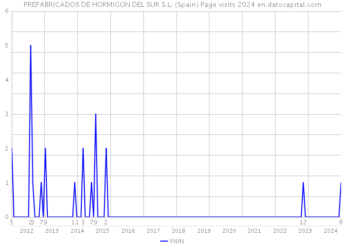 PREFABRICADOS DE HORMIGON DEL SUR S.L. (Spain) Page visits 2024 