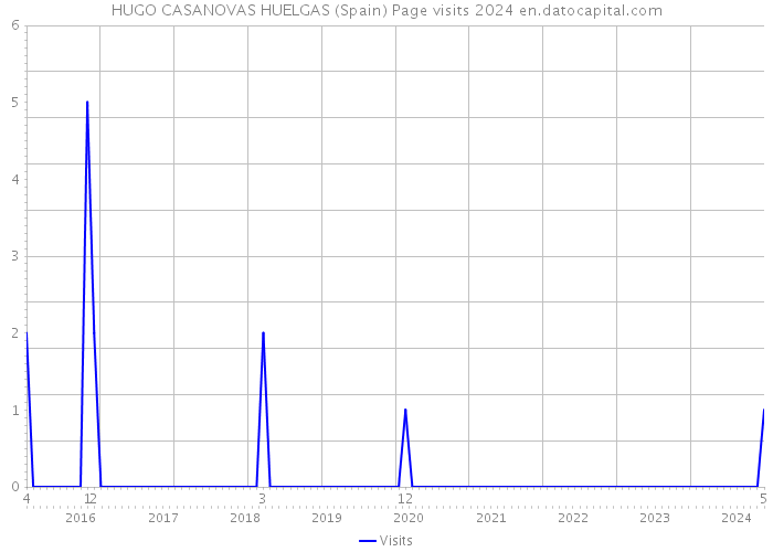 HUGO CASANOVAS HUELGAS (Spain) Page visits 2024 