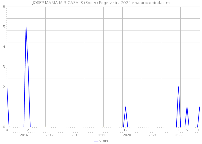 JOSEP MARIA MIR CASALS (Spain) Page visits 2024 
