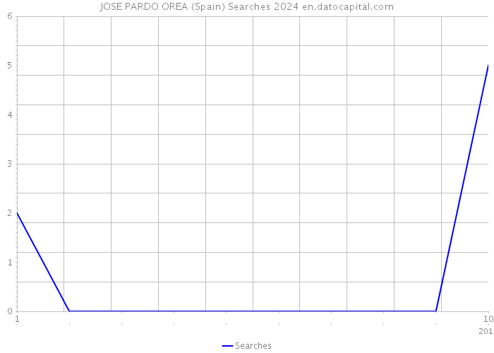 JOSE PARDO OREA (Spain) Searches 2024 