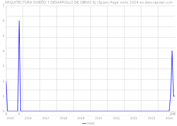 ARQUITECTURA DISEÑO Y DESARROLLO DE OBRAS SL (Spain) Page visits 2024 