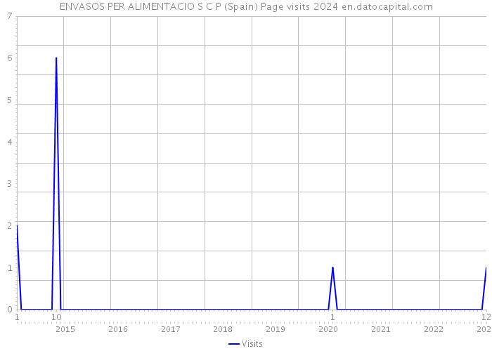 ENVASOS PER ALIMENTACIO S C P (Spain) Page visits 2024 