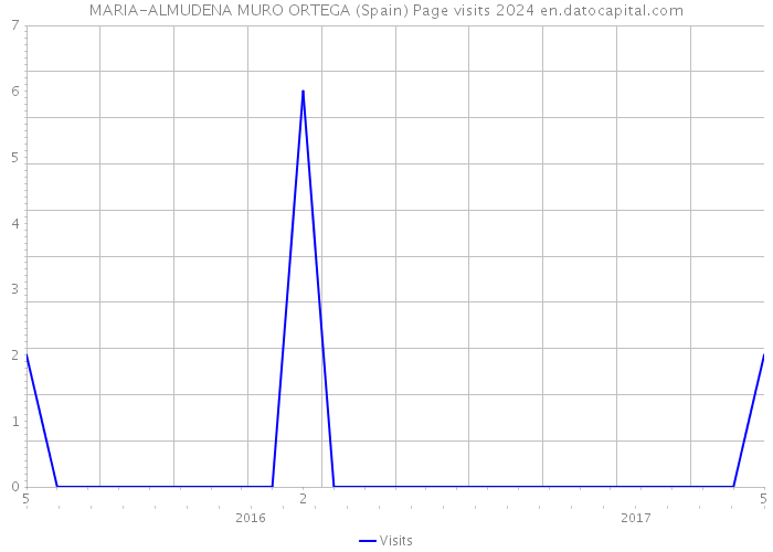 MARIA-ALMUDENA MURO ORTEGA (Spain) Page visits 2024 