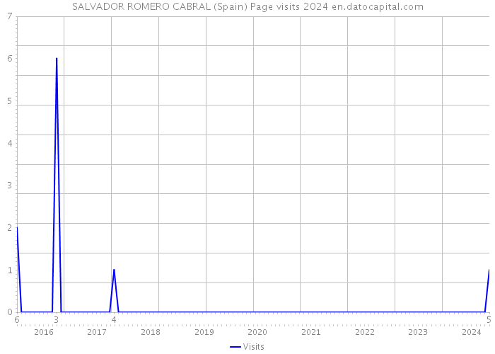 SALVADOR ROMERO CABRAL (Spain) Page visits 2024 