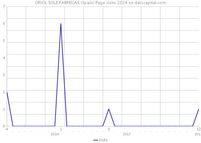 ORIOL SOLE FABREGAS (Spain) Page visits 2024 