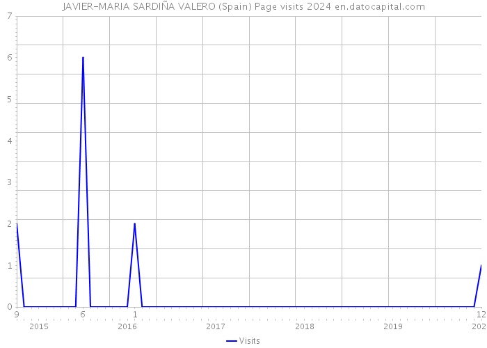 JAVIER-MARIA SARDIÑA VALERO (Spain) Page visits 2024 