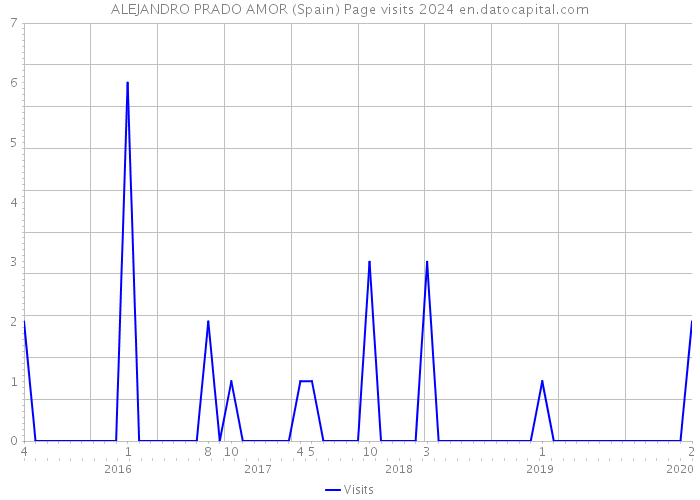 ALEJANDRO PRADO AMOR (Spain) Page visits 2024 