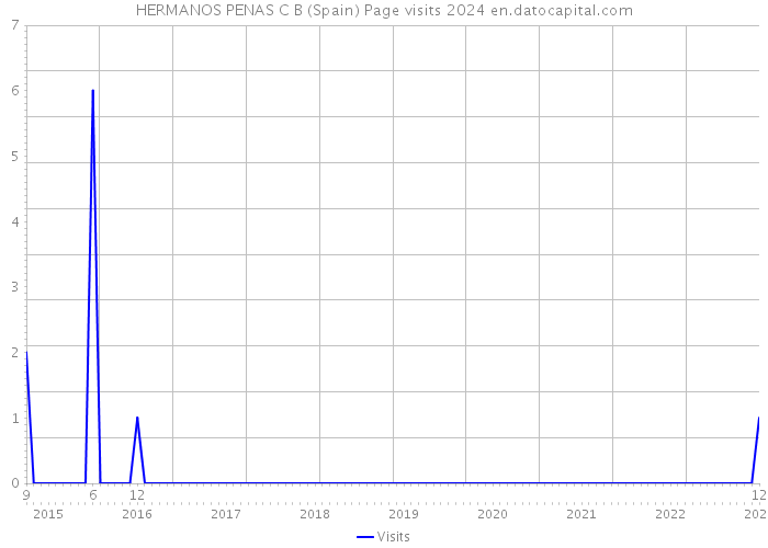 HERMANOS PENAS C B (Spain) Page visits 2024 