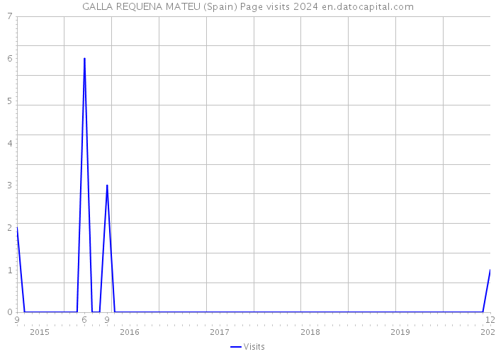 GALLA REQUENA MATEU (Spain) Page visits 2024 