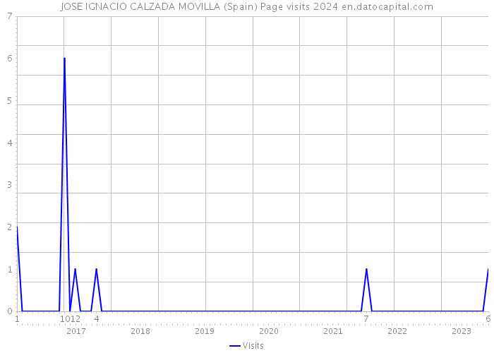 JOSE IGNACIO CALZADA MOVILLA (Spain) Page visits 2024 