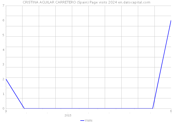 CRISTINA AGUILAR CARRETERO (Spain) Page visits 2024 