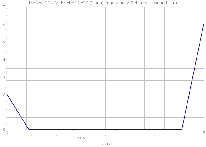 IBAÑEZ GONZALEZ FRANCESC (Spain) Page visits 2024 