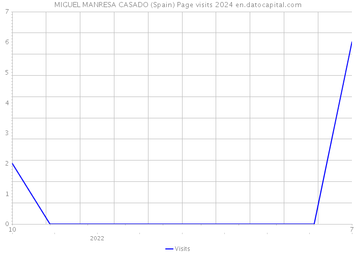 MIGUEL MANRESA CASADO (Spain) Page visits 2024 
