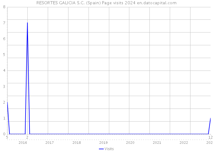 RESORTES GALICIA S.C. (Spain) Page visits 2024 