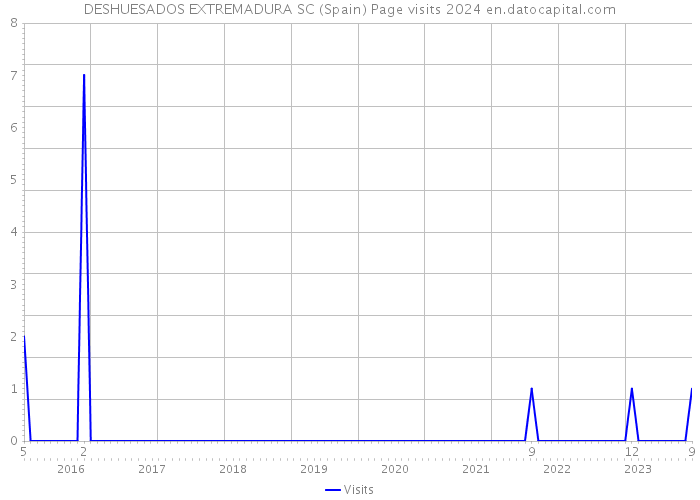 DESHUESADOS EXTREMADURA SC (Spain) Page visits 2024 