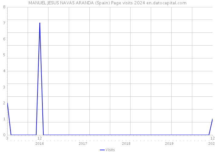 MANUEL JESUS NAVAS ARANDA (Spain) Page visits 2024 