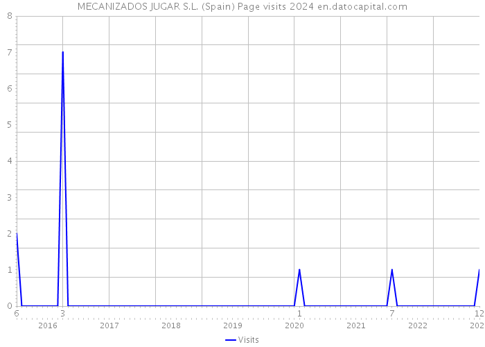MECANIZADOS JUGAR S.L. (Spain) Page visits 2024 