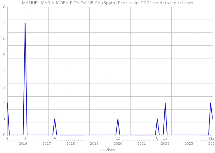 MANUEL MARIA MORA PITA DA VEIGA (Spain) Page visits 2024 