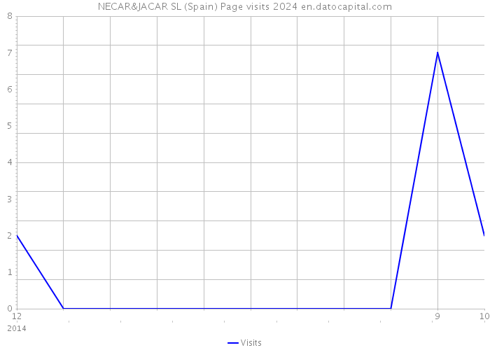 NECAR&JACAR SL (Spain) Page visits 2024 