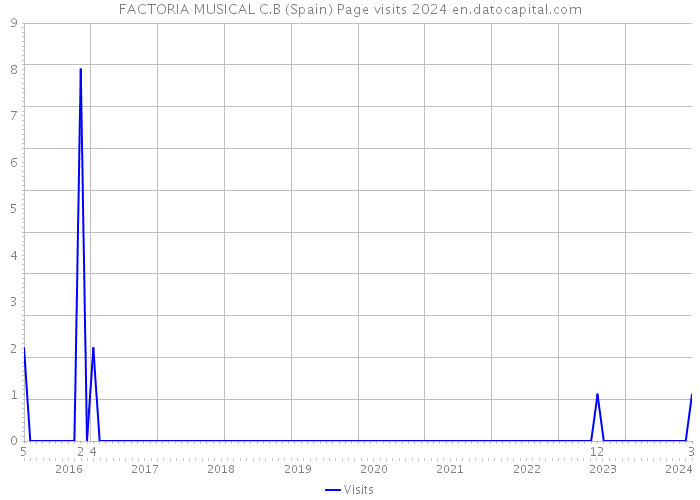 FACTORIA MUSICAL C.B (Spain) Page visits 2024 