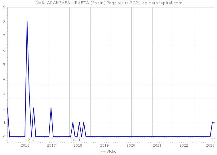 IÑAKI ARANZABAL IRAETA (Spain) Page visits 2024 