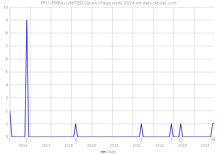 PFU (EMEA) LIMITED (Spain) Page visits 2024 