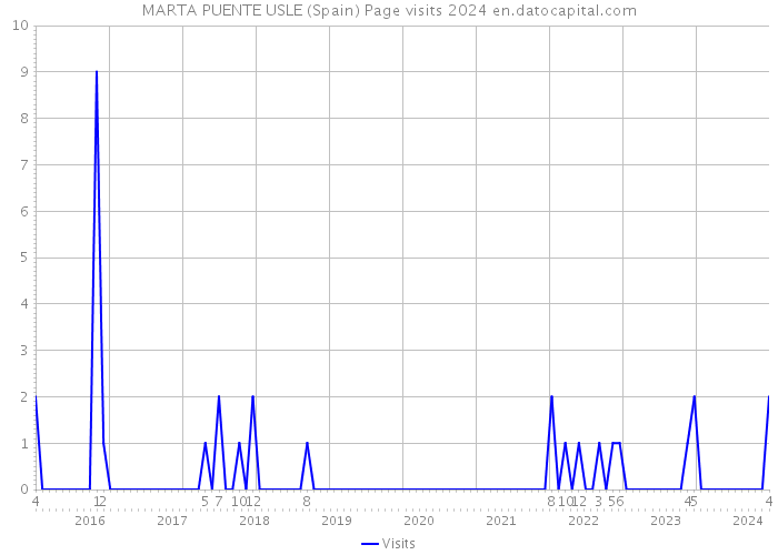 MARTA PUENTE USLE (Spain) Page visits 2024 
