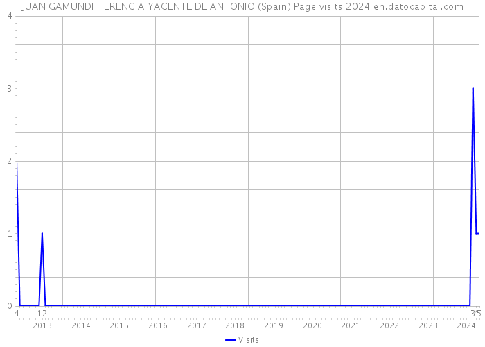 JUAN GAMUNDI HERENCIA YACENTE DE ANTONIO (Spain) Page visits 2024 