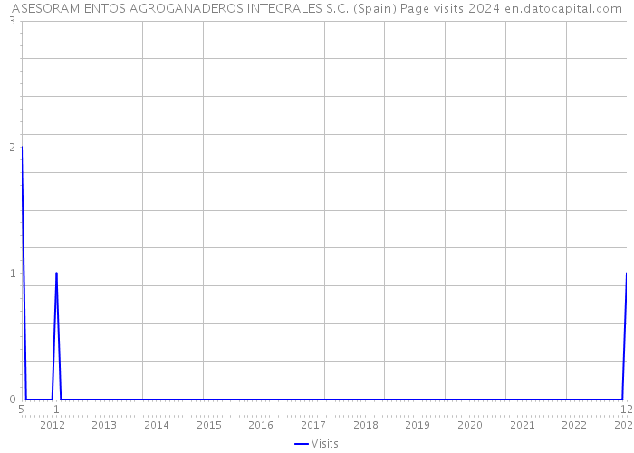 ASESORAMIENTOS AGROGANADEROS INTEGRALES S.C. (Spain) Page visits 2024 