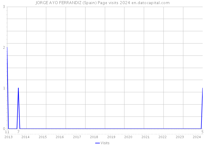 JORGE AYO FERRANDIZ (Spain) Page visits 2024 
