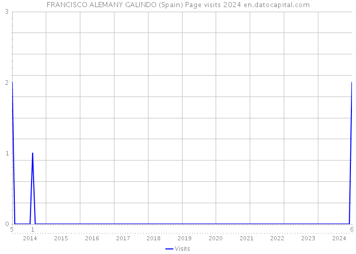 FRANCISCO ALEMANY GALINDO (Spain) Page visits 2024 