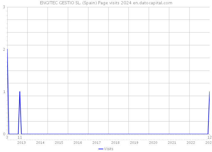 ENGITEC GESTIO SL. (Spain) Page visits 2024 