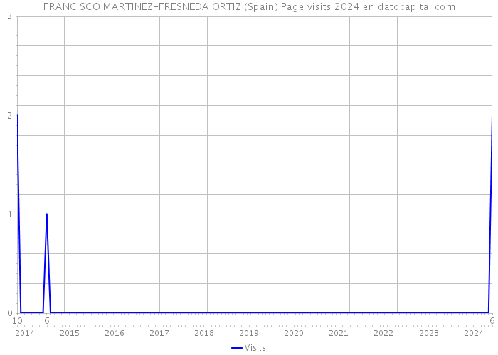 FRANCISCO MARTINEZ-FRESNEDA ORTIZ (Spain) Page visits 2024 