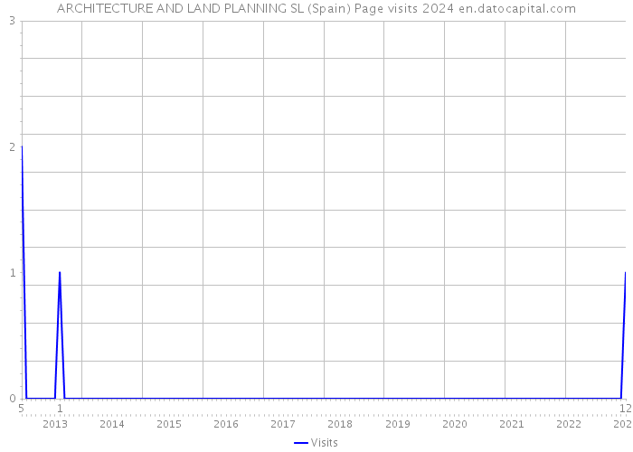 ARCHITECTURE AND LAND PLANNING SL (Spain) Page visits 2024 