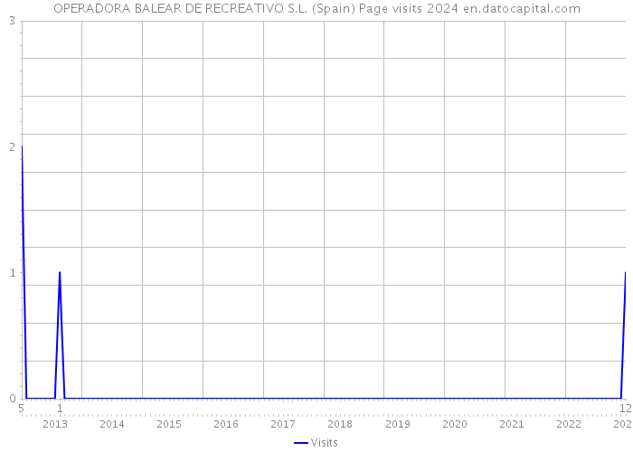 OPERADORA BALEAR DE RECREATIVO S.L. (Spain) Page visits 2024 