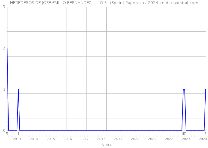 HEREDEROS DE JOSE EMILIO FERNANDEZ LILLO SL (Spain) Page visits 2024 