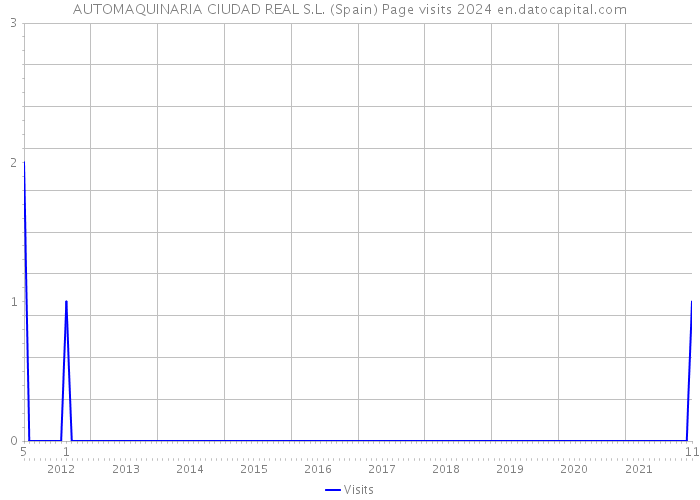AUTOMAQUINARIA CIUDAD REAL S.L. (Spain) Page visits 2024 