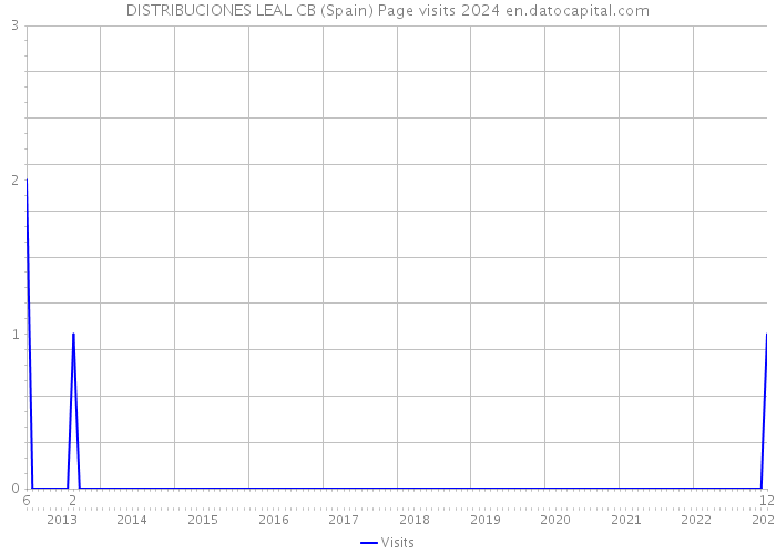 DISTRIBUCIONES LEAL CB (Spain) Page visits 2024 