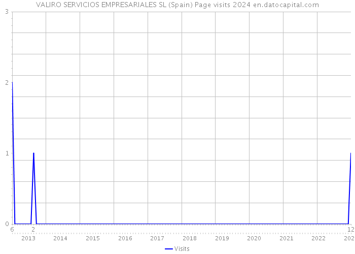 VALIRO SERVICIOS EMPRESARIALES SL (Spain) Page visits 2024 