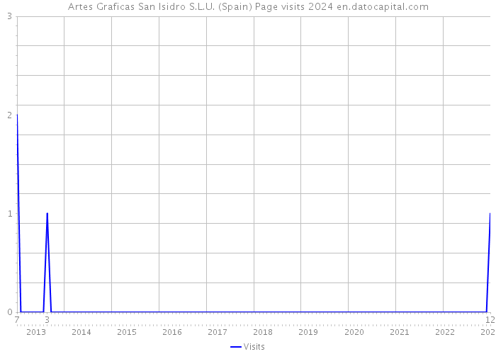 Artes Graficas San Isidro S.L.U. (Spain) Page visits 2024 