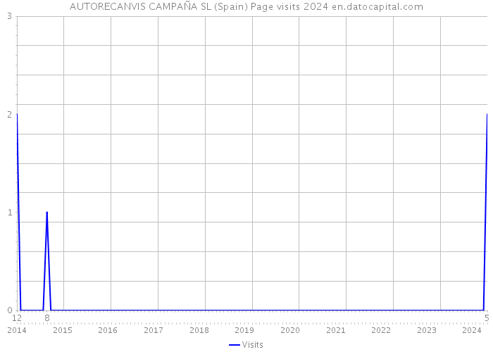 AUTORECANVIS CAMPAÑA SL (Spain) Page visits 2024 