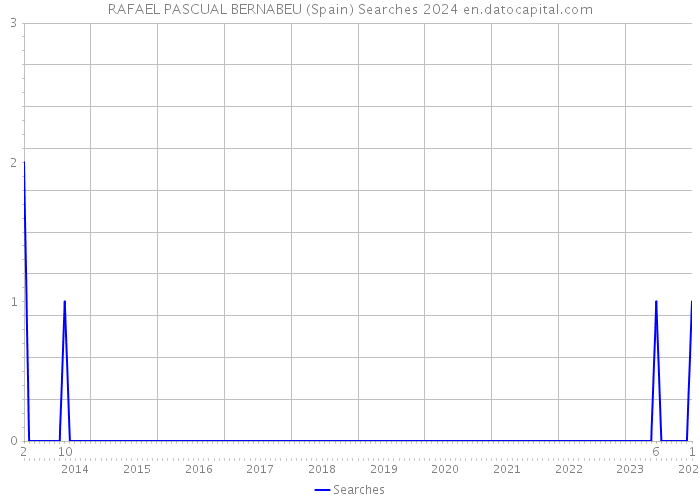 RAFAEL PASCUAL BERNABEU (Spain) Searches 2024 