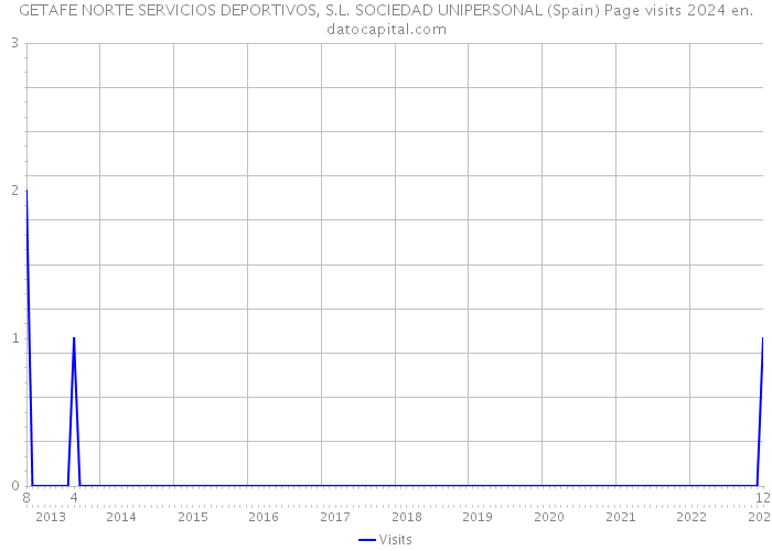 GETAFE NORTE SERVICIOS DEPORTIVOS, S.L. SOCIEDAD UNIPERSONAL (Spain) Page visits 2024 