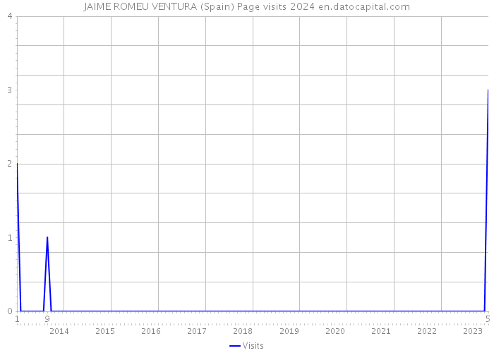 JAIME ROMEU VENTURA (Spain) Page visits 2024 