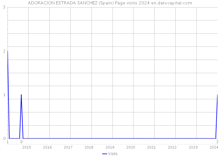 ADORACION ESTRADA SANCHEZ (Spain) Page visits 2024 