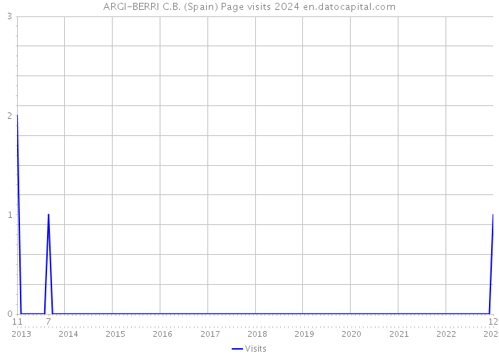 ARGI-BERRI C.B. (Spain) Page visits 2024 